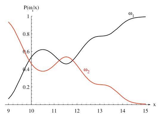 Graphs of class posteriors