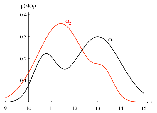 Graphs of conditional probabilities.