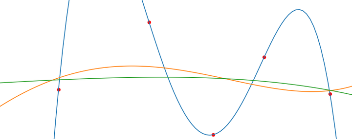 From Linear Regression to Polynomial Ridge Regression