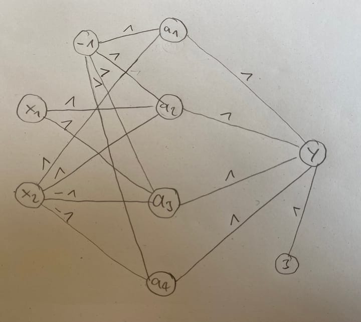 Manual design of a Neural Net