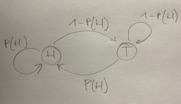 How a 19th Century Russian Mathematician Taught Us to Predict What Comes Next