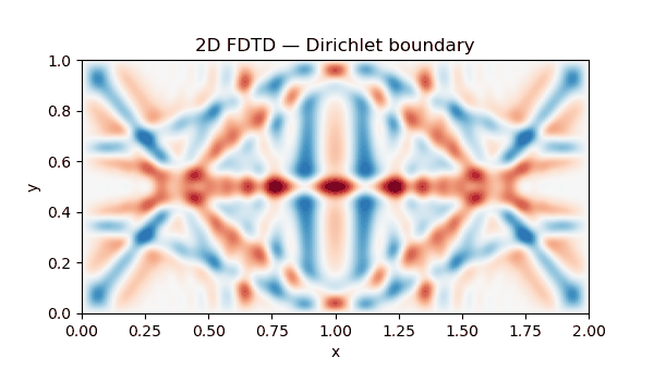 2D FDTD - Dirichlet boundary